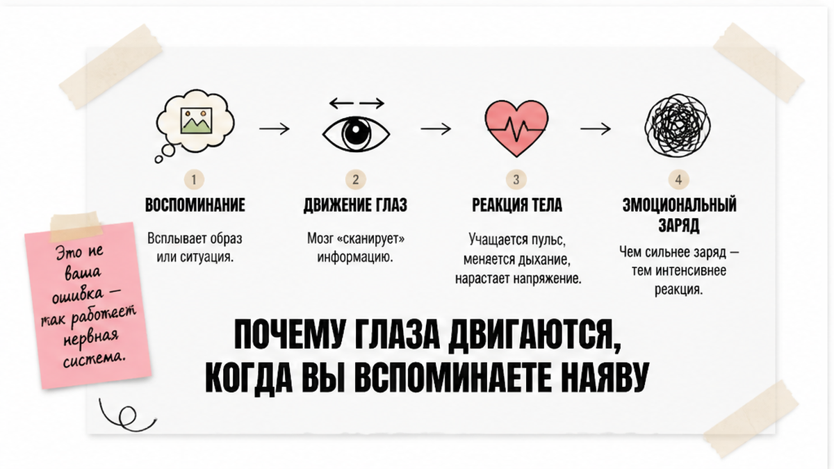Воспоминание и движение глаз: связь с телесной реакцией