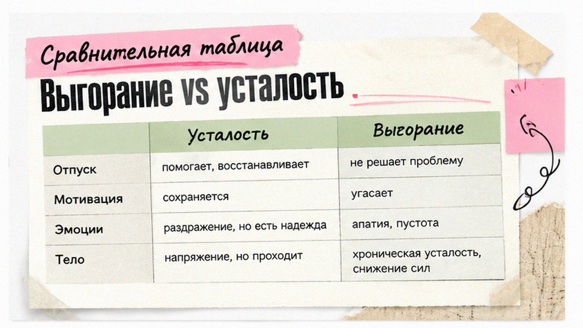 Иллюстрация: Выгорание vs усталость