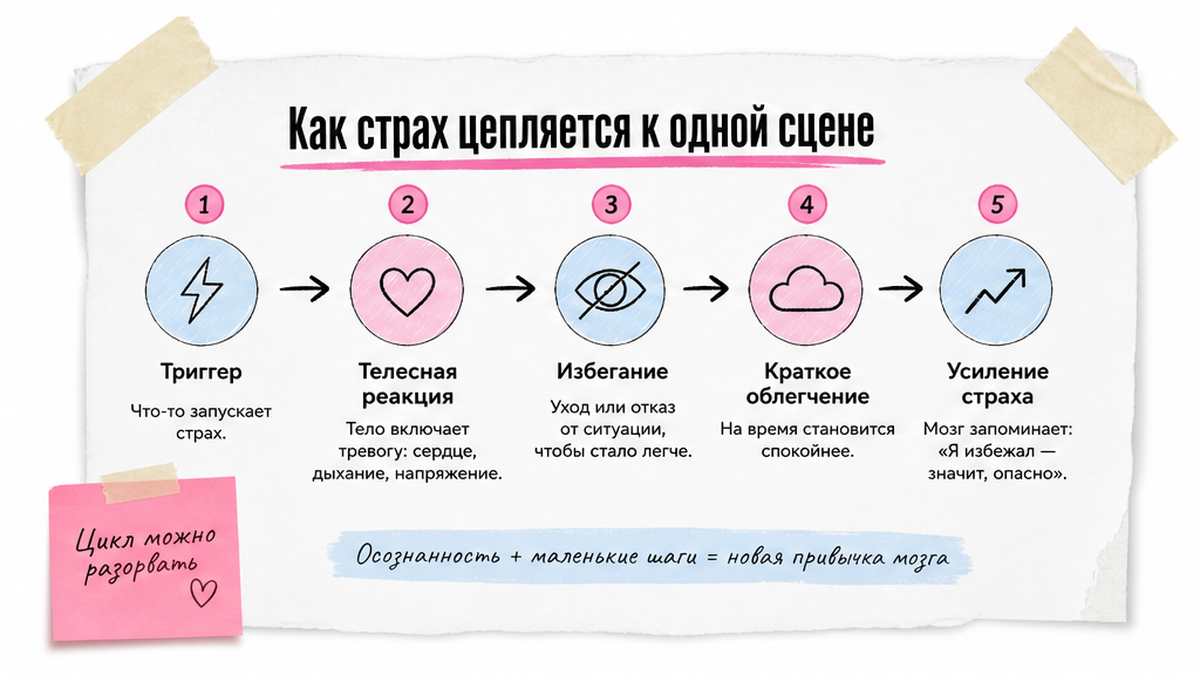 Схема: как страх закрепляется на одной сцене